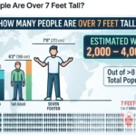 Infographic is showing that How Many People Are Over 7 Feet Tall Worldwide?