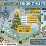 Infographic is showing that How Many Feet of Lights for Christmas Tree? Full Guide