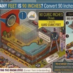 Infographic is showing that How Many Feet Is 90 Inches? Convert 90 Inches to Feet