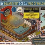 Infographic is showing that How Many Square Feet Does a Yard of Mulch Cover?