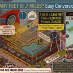Infographic is showing that How Many Feet Is .7 Miles? Easy Conversion Guide