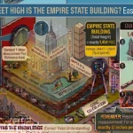 Infographic is showing that How Many Feet High Is the Empire State Building?