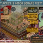 Infographic ensuring that How Many Acres Is 40000 Square Feet? Easy Guide