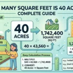 Infographic is showing that How Many Square Feet Is 40 Acres? Complete Guide
